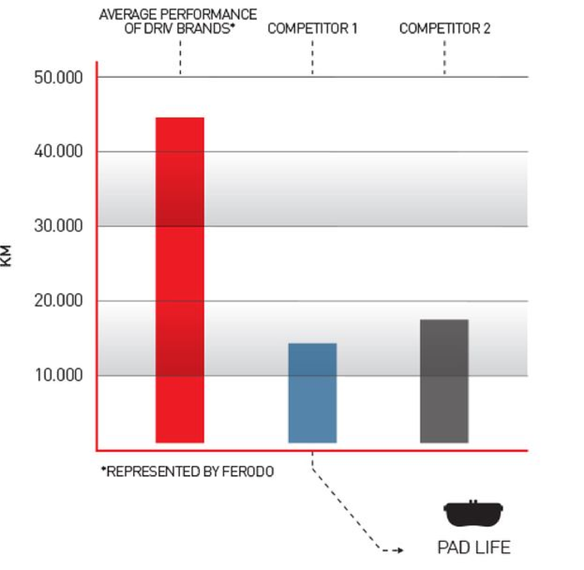 Ferodo, top league player in braking parts